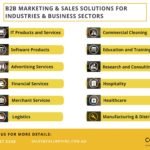 Business Industries and Sectors Solutions – B2B Lead Generation Australia