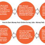 Best Online Survey Jobs