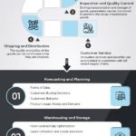 IoT Elevating Supply Chain Processes